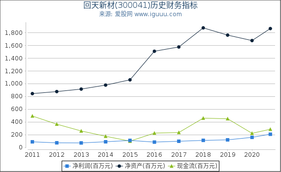 回天新材(300041)股东权益比率、固定资产比率等历史财务指标图 回天新材(300041)股东权益比率、固定资产比率等历史财务指标图