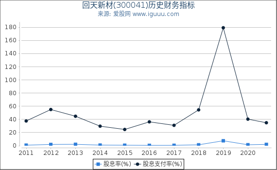 回天新材(300041)股东权益比率、固定资产比率等历史财务指标图 回天新材(300041)股东权益比率、固定资产比率等历史财务指标图