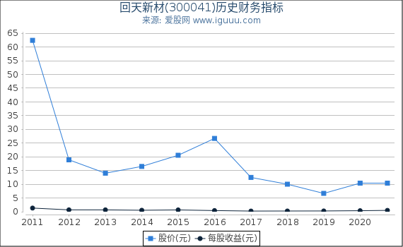 回天新材(300041)股东权益比率、固定资产比率等历史财务指标图 回天新材(300041)股东权益比率、固定资产比率等历史财务指标图