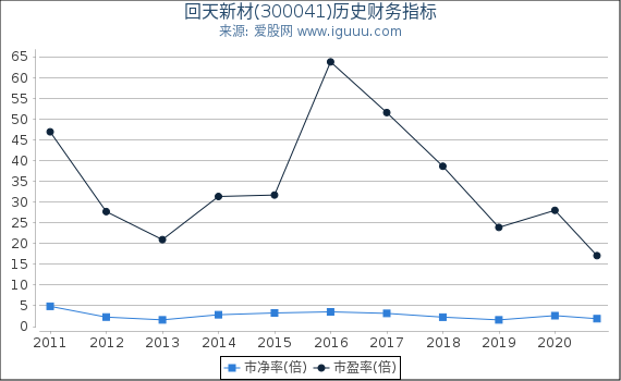 回天新材(300041)股东权益比率、固定资产比率等历史财务指标图 回天新材(300041)股东权益比率、固定资产比率等历史财务指标图