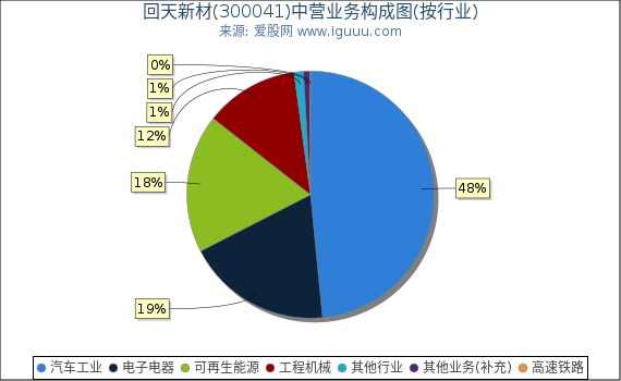 回天新材(300041)主营业务构成图(按行业) 回天新材(300041)主营业务构成图(按行业)