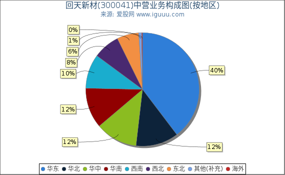 回天新材(300041)主营业务构成图(按地区) 回天新材(300041)主营业务构成图(按地区)