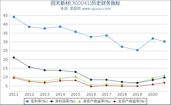 回天新材(300041)股东权益比率、固定资产比率等历史财务指标图 回天新材(300041)股东权益比率、固定资产比率等历史财务指标图