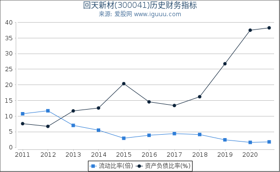 回天新材(300041)股东权益比率、固定资产比率等历史财务指标图 回天新材(300041)股东权益比率、固定资产比率等历史财务指标图