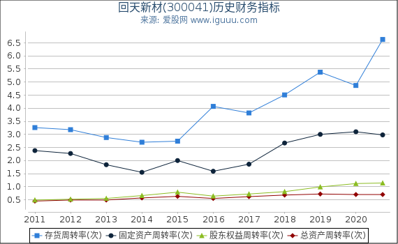 回天新材(300041)股东权益比率、固定资产比率等历史财务指标图 回天新材(300041)股东权益比率、固定资产比率等历史财务指标图