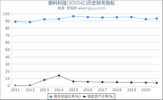 朗科科技(300042)股东权益比率、固定资产比率等历史财务指标图 朗科科技(300042)股东权益比率、固定资产比率等历史财务指标图