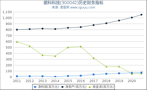朗科科技(300042)股东权益比率、固定资产比率等历史财务指标图 朗科科技(300042)股东权益比率、固定资产比率等历史财务指标图