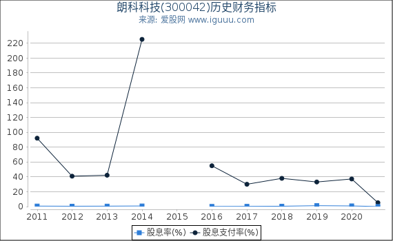 朗科科技(300042)股东权益比率、固定资产比率等历史财务指标图 朗科科技(300042)股东权益比率、固定资产比率等历史财务指标图
