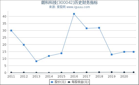 朗科科技(300042)股东权益比率、固定资产比率等历史财务指标图 朗科科技(300042)股东权益比率、固定资产比率等历史财务指标图