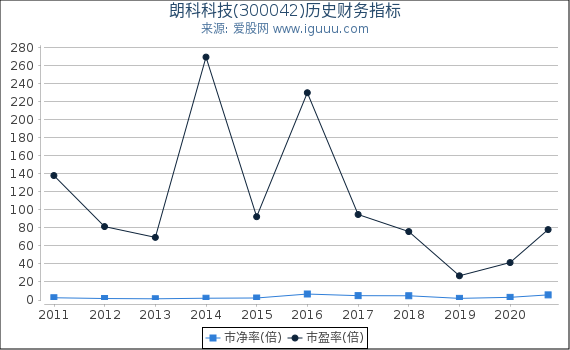 朗科科技(300042)股东权益比率、固定资产比率等历史财务指标图 朗科科技(300042)股东权益比率、固定资产比率等历史财务指标图
