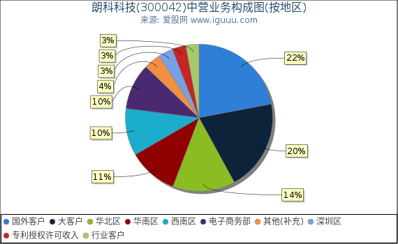 朗科科技(300042)主营业务构成图(按地区) 朗科科技(300042)主营业务构成图(按地区)