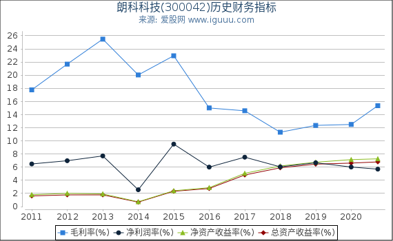 朗科科技(300042)股东权益比率、固定资产比率等历史财务指标图 朗科科技(300042)股东权益比率、固定资产比率等历史财务指标图