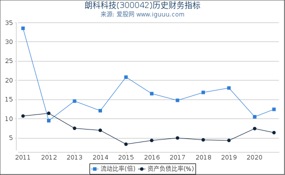 朗科科技(300042)股东权益比率、固定资产比率等历史财务指标图 朗科科技(300042)股东权益比率、固定资产比率等历史财务指标图