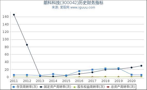 朗科科技(300042)股东权益比率、固定资产比率等历史财务指标图 朗科科技(300042)股东权益比率、固定资产比率等历史财务指标图