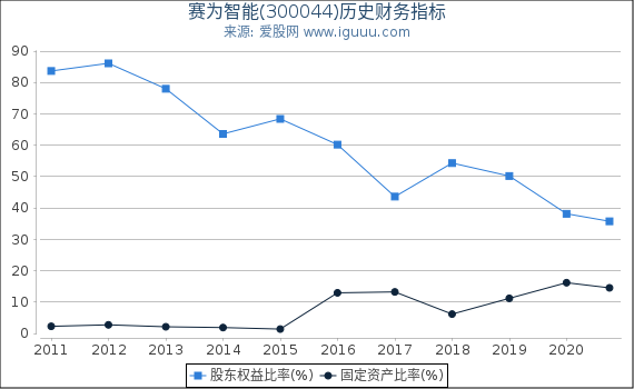 赛为智能(300044)股东权益比率、固定资产比率等历史财务指标图 赛为智能(300044)股东权益比率、固定资产比率等历史财务指标图