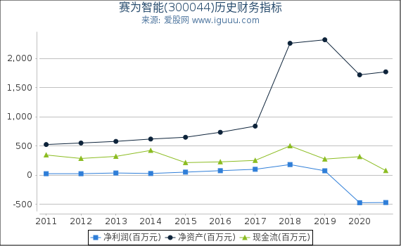 赛为智能(300044)股东权益比率、固定资产比率等历史财务指标图 赛为智能(300044)股东权益比率、固定资产比率等历史财务指标图