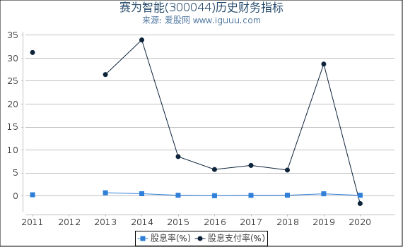 赛为智能(300044)股东权益比率、固定资产比率等历史财务指标图 赛为智能(300044)股东权益比率、固定资产比率等历史财务指标图