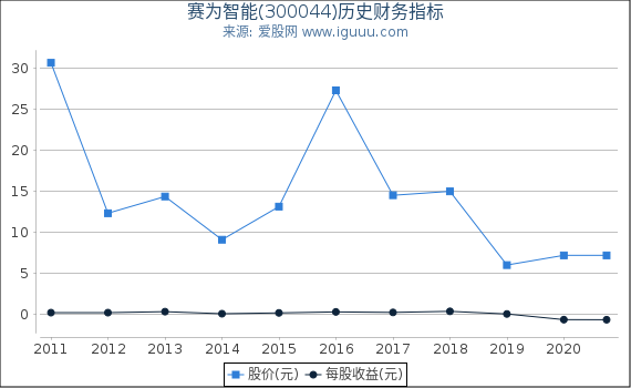 赛为智能(300044)股东权益比率、固定资产比率等历史财务指标图 赛为智能(300044)股东权益比率、固定资产比率等历史财务指标图