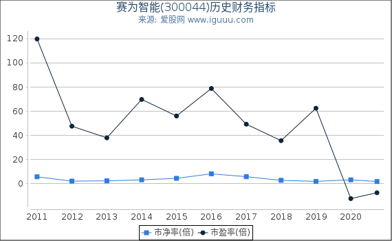 赛为智能(300044)股东权益比率、固定资产比率等历史财务指标图 赛为智能(300044)股东权益比率、固定资产比率等历史财务指标图