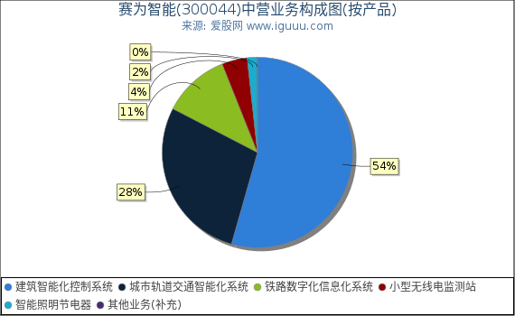 赛为智能(300044)主营业务构成图(按产品) 赛为智能(300044)主营业务构成图(按产品)