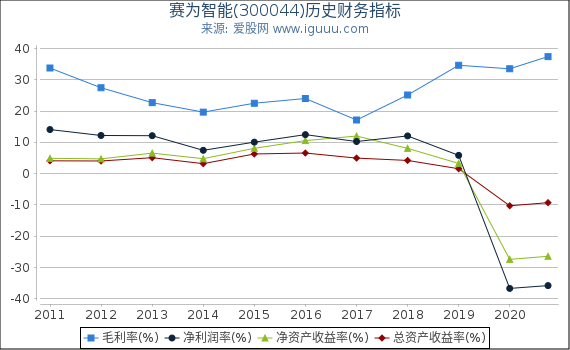 赛为智能(300044)股东权益比率、固定资产比率等历史财务指标图 赛为智能(300044)股东权益比率、固定资产比率等历史财务指标图