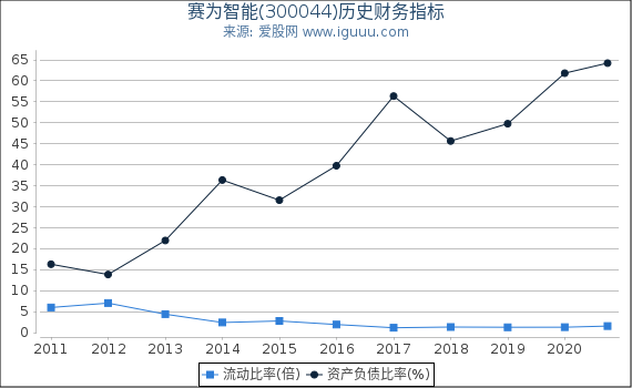 赛为智能(300044)股东权益比率、固定资产比率等历史财务指标图 赛为智能(300044)股东权益比率、固定资产比率等历史财务指标图