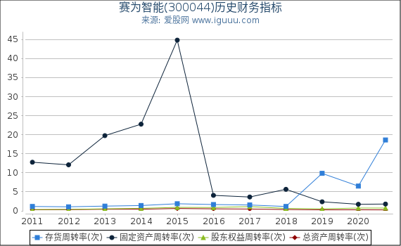 赛为智能(300044)股东权益比率、固定资产比率等历史财务指标图 赛为智能(300044)股东权益比率、固定资产比率等历史财务指标图