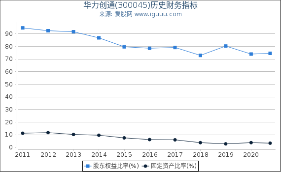 华力创通(300045)股东权益比率、固定资产比率等历史财务指标图 华力创通(300045)股东权益比率、固定资产比率等历史财务指标图