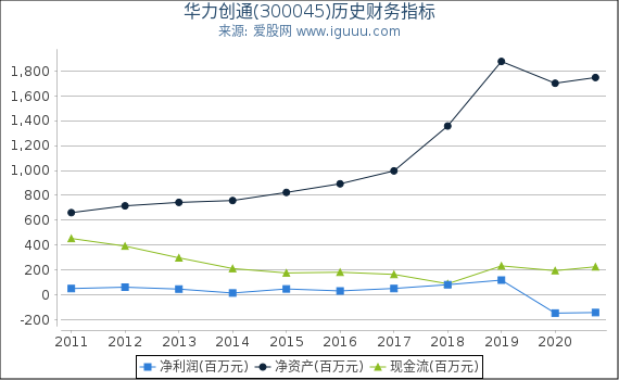华力创通(300045)股东权益比率、固定资产比率等历史财务指标图 华力创通(300045)股东权益比率、固定资产比率等历史财务指标图