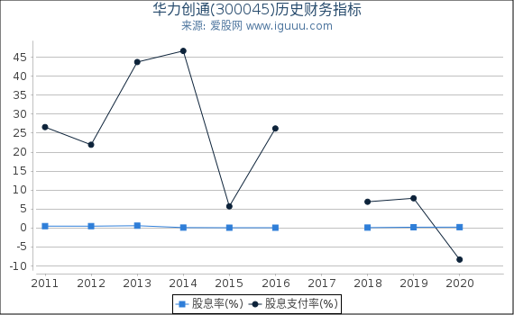 华力创通(300045)股东权益比率、固定资产比率等历史财务指标图 华力创通(300045)股东权益比率、固定资产比率等历史财务指标图