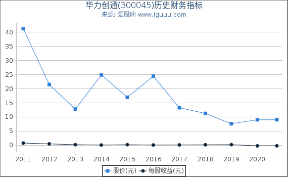 华力创通(300045)股东权益比率、固定资产比率等历史财务指标图 华力创通(300045)股东权益比率、固定资产比率等历史财务指标图