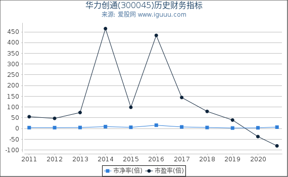 华力创通(300045)股东权益比率、固定资产比率等历史财务指标图 华力创通(300045)股东权益比率、固定资产比率等历史财务指标图
