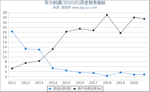 华力创通(300045)股东权益比率、固定资产比率等历史财务指标图 华力创通(300045)股东权益比率、固定资产比率等历史财务指标图