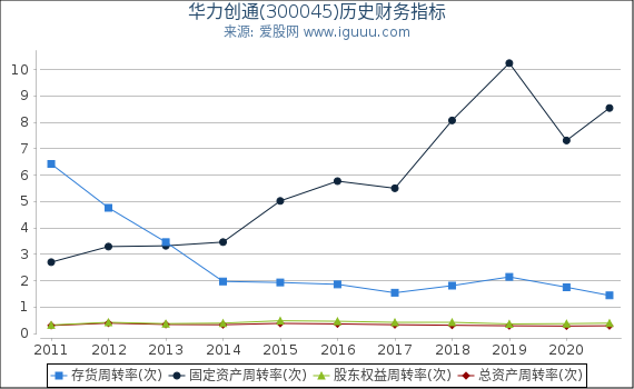 华力创通(300045)股东权益比率、固定资产比率等历史财务指标图 华力创通(300045)股东权益比率、固定资产比率等历史财务指标图