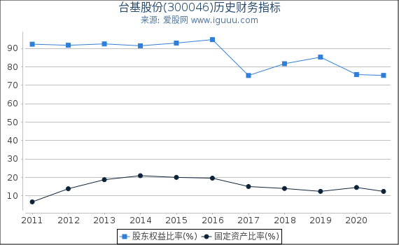 台基股份(300046)股东权益比率、固定资产比率等历史财务指标图