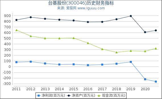 台基股份(300046)股东权益比率、固定资产比率等历史财务指标图
