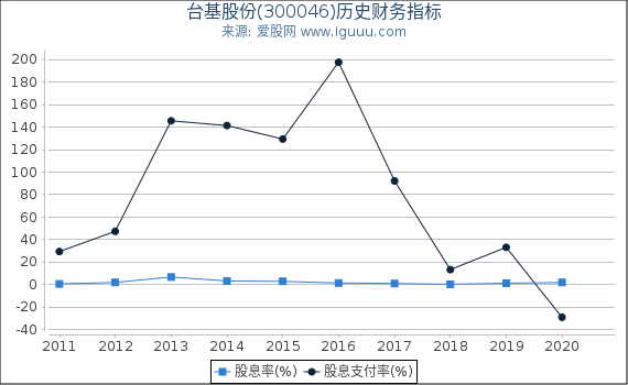 台基股份(300046)股东权益比率、固定资产比率等历史财务指标图