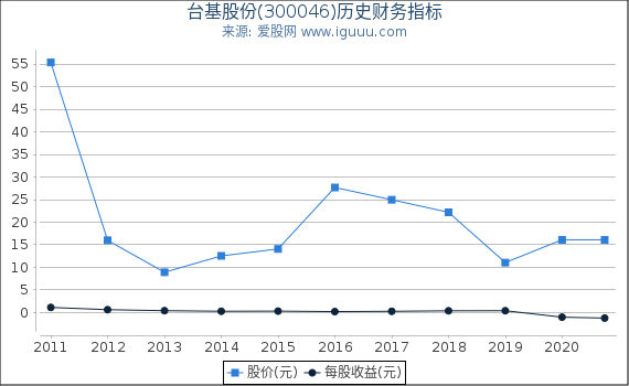台基股份(300046)股东权益比率、固定资产比率等历史财务指标图