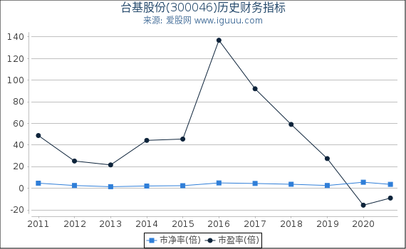 台基股份(300046)股东权益比率、固定资产比率等历史财务指标图