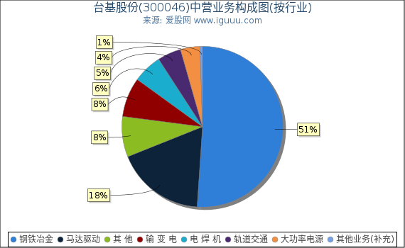 台基股份(300046)主营业务构成图（按行业）
