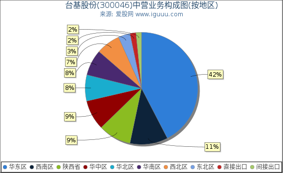 台基股份(300046)主营业务构成图（按地区）