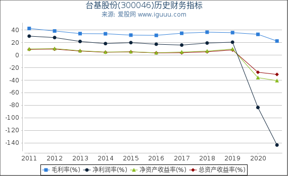 台基股份(300046)股东权益比率、固定资产比率等历史财务指标图