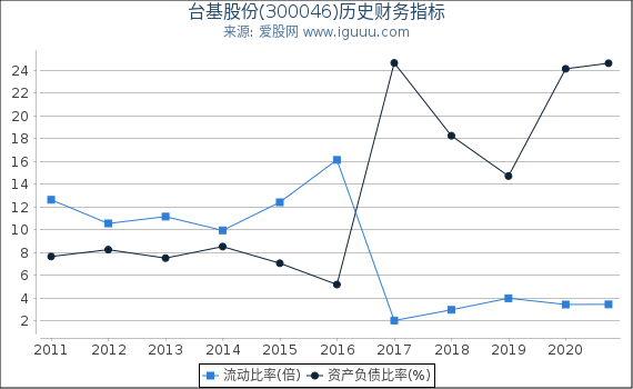 台基股份(300046)股东权益比率、固定资产比率等历史财务指标图
