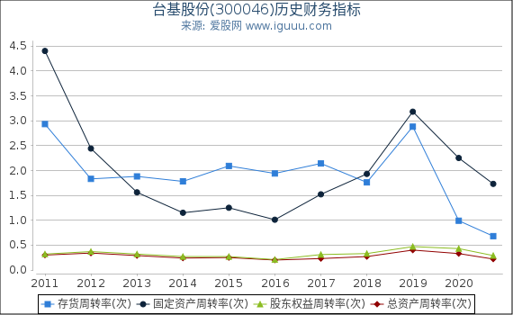 台基股份(300046)股东权益比率、固定资产比率等历史财务指标图