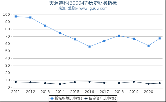 天源迪科(300047)股东权益比率、固定资产比率等历史财务指标图 天源迪科(300047)股东权益比率、固定资产比率等历史财务指标图