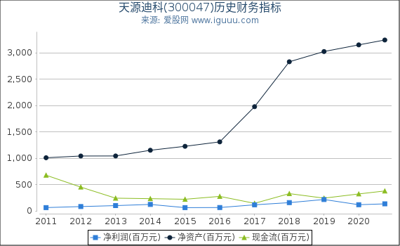 天源迪科(300047)股东权益比率、固定资产比率等历史财务指标图 天源迪科(300047)股东权益比率、固定资产比率等历史财务指标图