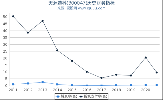 天源迪科(300047)股东权益比率、固定资产比率等历史财务指标图 天源迪科(300047)股东权益比率、固定资产比率等历史财务指标图