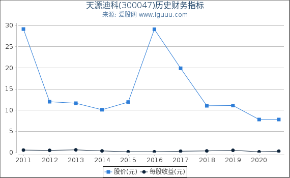 天源迪科(300047)股东权益比率、固定资产比率等历史财务指标图 天源迪科(300047)股东权益比率、固定资产比率等历史财务指标图