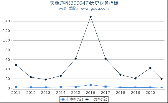 天源迪科(300047)股东权益比率、固定资产比率等历史财务指标图 天源迪科(300047)股东权益比率、固定资产比率等历史财务指标图