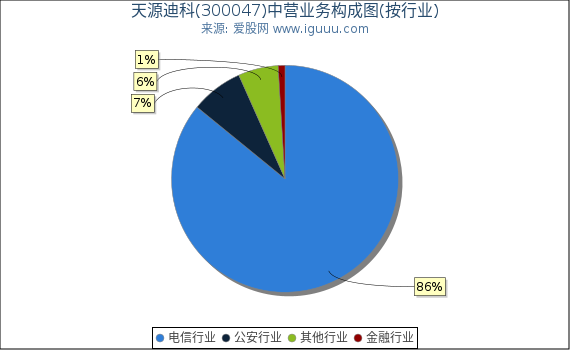 天源迪科(300047)主营业务构成图(按行业) 天源迪科(300047)主营业务构成图(按行业)